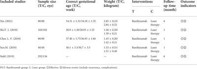 Effect of ranibizumab on retinopathy of prematurity: A meta-analysis